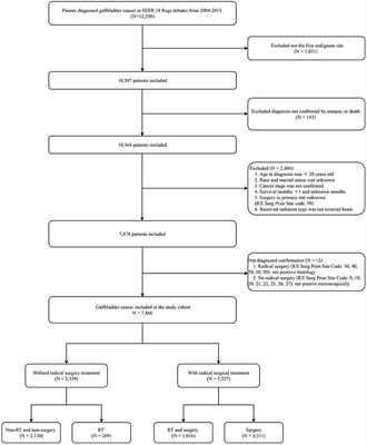 Associations between external beam radiotherapy and overall survival in patients with gallbladder cancer: A population-based study